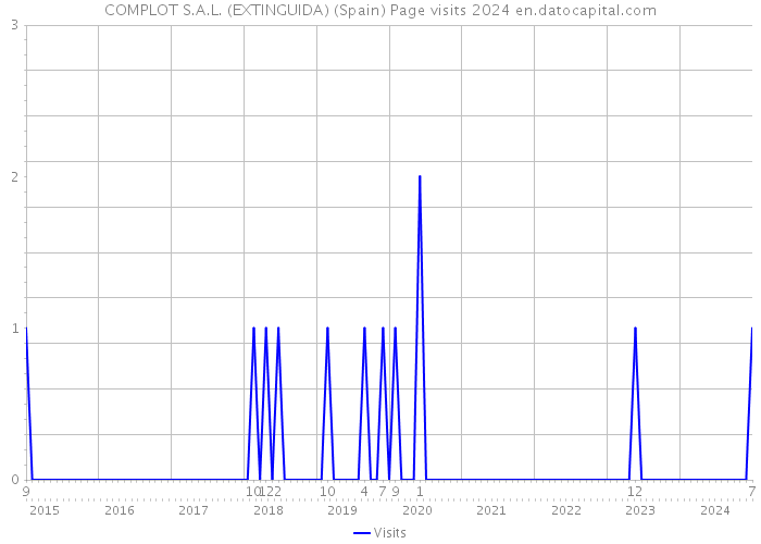 COMPLOT S.A.L. (EXTINGUIDA) (Spain) Page visits 2024 