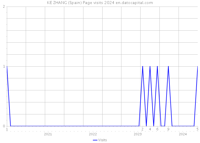 KE ZHANG (Spain) Page visits 2024 
