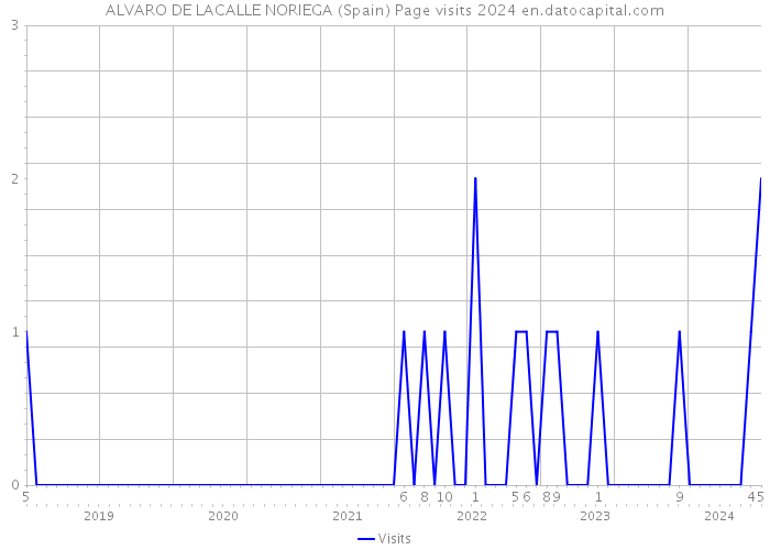 ALVARO DE LACALLE NORIEGA (Spain) Page visits 2024 