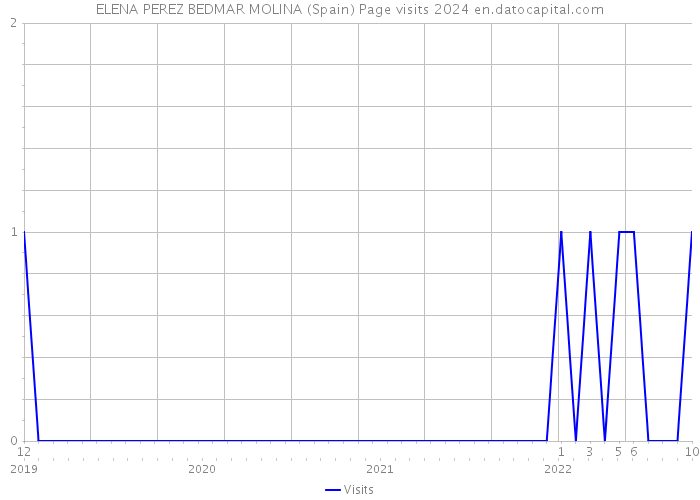 ELENA PEREZ BEDMAR MOLINA (Spain) Page visits 2024 