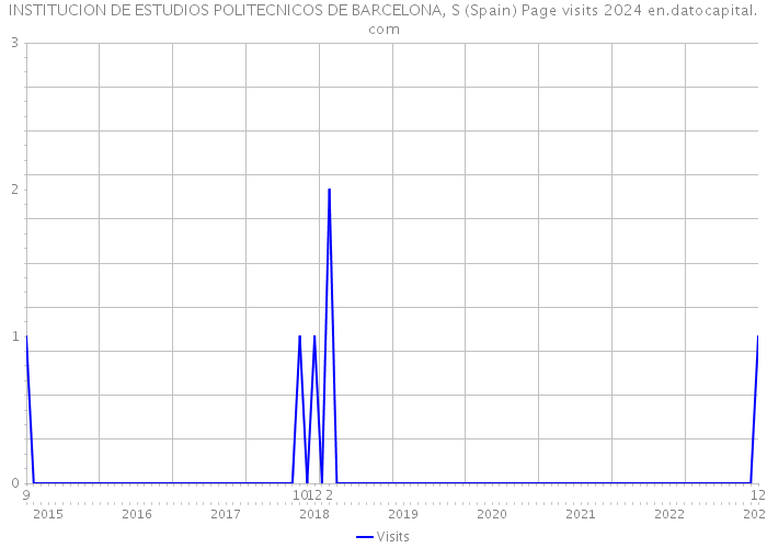 INSTITUCION DE ESTUDIOS POLITECNICOS DE BARCELONA, S (Spain) Page visits 2024 