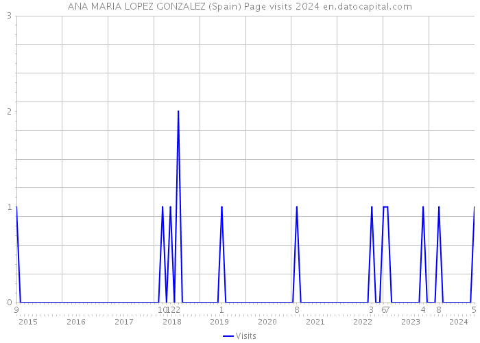 ANA MARIA LOPEZ GONZALEZ (Spain) Page visits 2024 