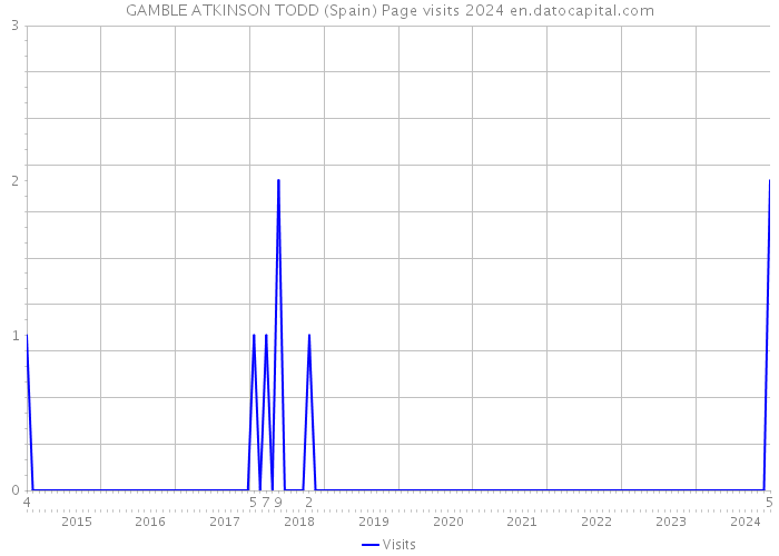 GAMBLE ATKINSON TODD (Spain) Page visits 2024 