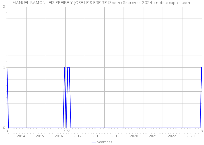 MANUEL RAMON LEIS FREIRE Y JOSE LEIS FREIRE (Spain) Searches 2024 