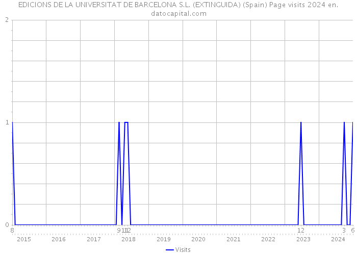 EDICIONS DE LA UNIVERSITAT DE BARCELONA S.L. (EXTINGUIDA) (Spain) Page visits 2024 