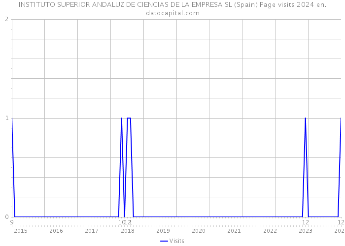 INSTITUTO SUPERIOR ANDALUZ DE CIENCIAS DE LA EMPRESA SL (Spain) Page visits 2024 