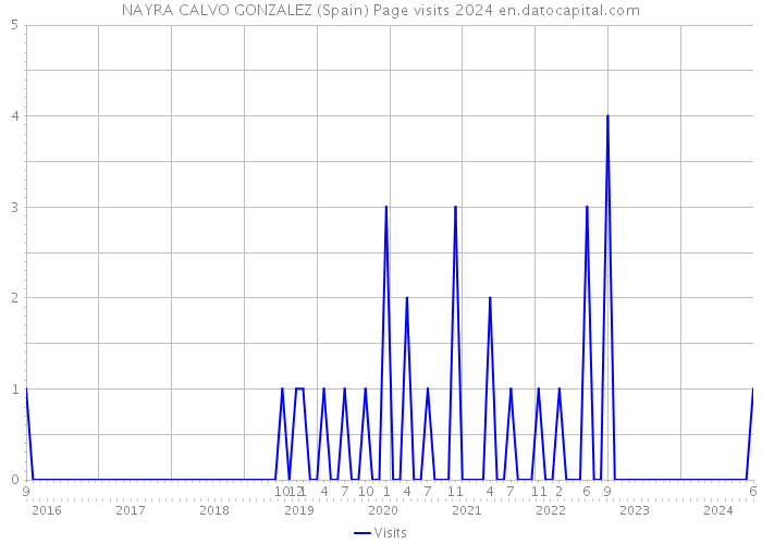 NAYRA CALVO GONZALEZ (Spain) Page visits 2024 