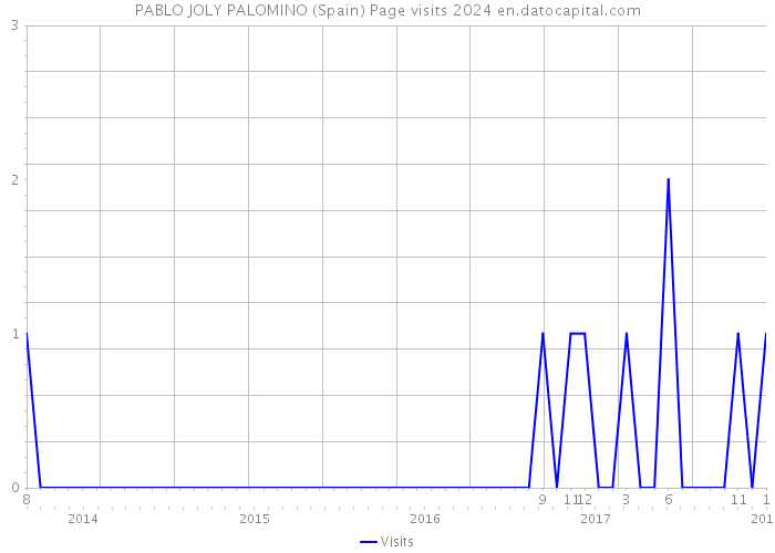 PABLO JOLY PALOMINO (Spain) Page visits 2024 