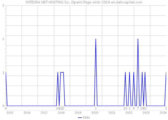 INTEGRA NET HOSTING S.L. (Spain) Page visits 2024 
