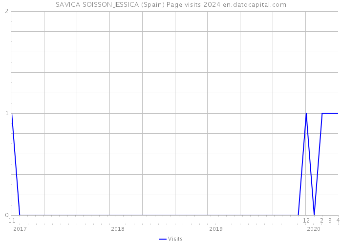 SAVICA SOISSON JESSICA (Spain) Page visits 2024 