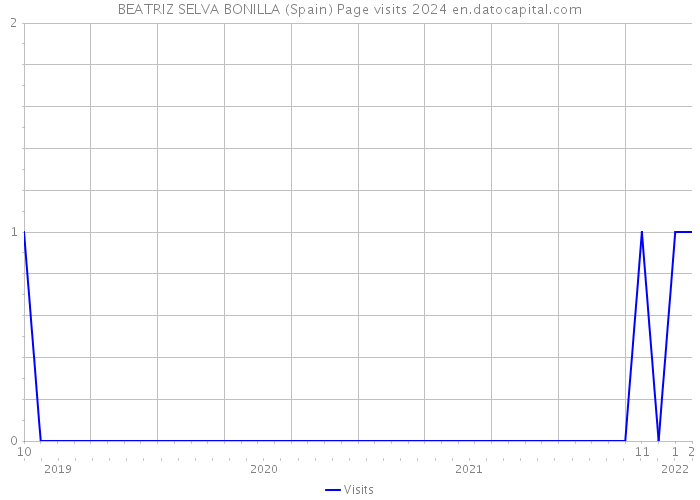 BEATRIZ SELVA BONILLA (Spain) Page visits 2024 