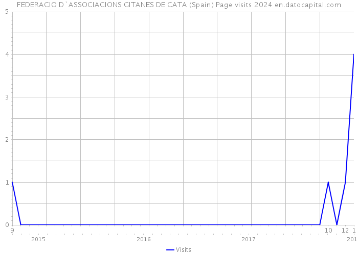 FEDERACIO D`ASSOCIACIONS GITANES DE CATA (Spain) Page visits 2024 