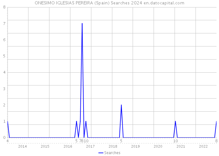 ONESIMO IGLESIAS PEREIRA (Spain) Searches 2024 