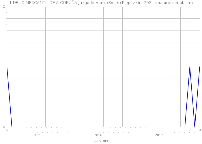 1 DE LO MERCANTIL DE A CORUÑA Juzgado num. (Spain) Page visits 2024 