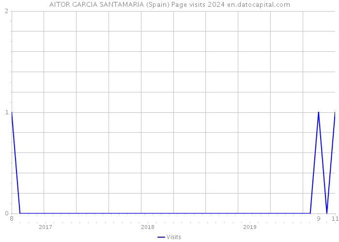 AITOR GARCIA SANTAMARIA (Spain) Page visits 2024 