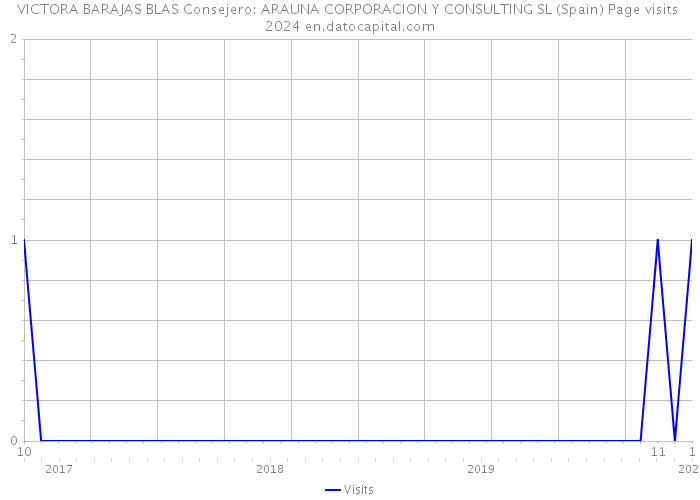 VICTORA BARAJAS BLAS Consejero: ARAUNA CORPORACION Y CONSULTING SL (Spain) Page visits 2024 