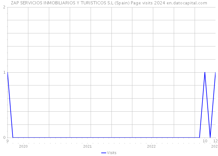 ZAP SERVICIOS INMOBILIARIOS Y TURISTICOS S.L (Spain) Page visits 2024 