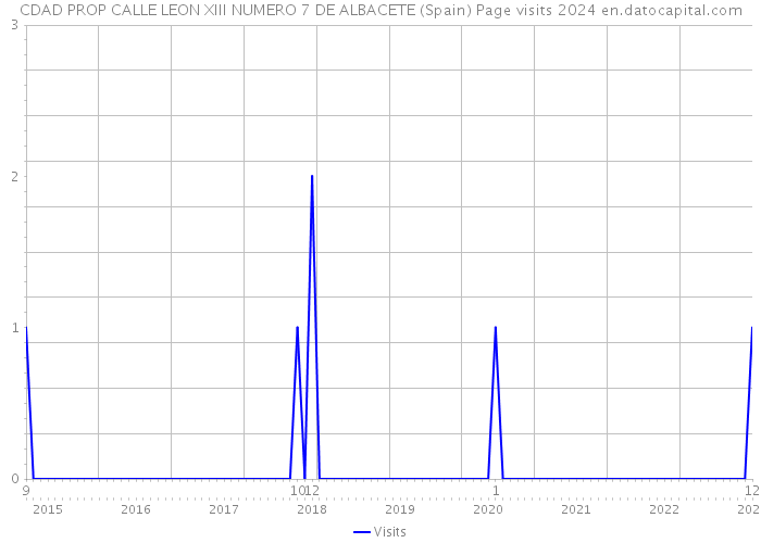 CDAD PROP CALLE LEON XIII NUMERO 7 DE ALBACETE (Spain) Page visits 2024 