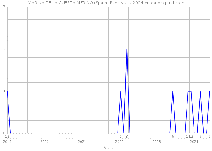 MARINA DE LA CUESTA MERINO (Spain) Page visits 2024 