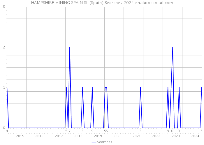 HAMPSHIRE MINING SPAIN SL (Spain) Searches 2024 