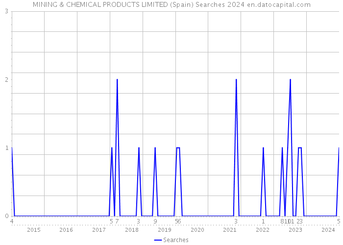 MINING & CHEMICAL PRODUCTS LIMITED (Spain) Searches 2024 