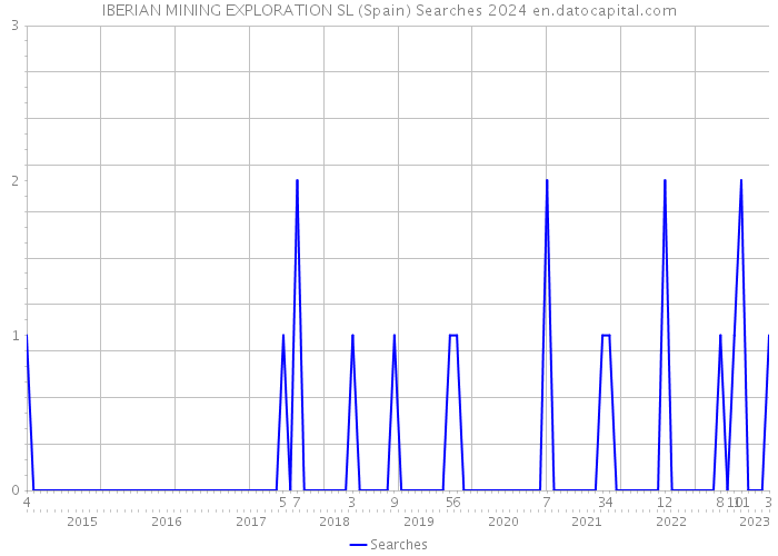 IBERIAN MINING EXPLORATION SL (Spain) Searches 2024 