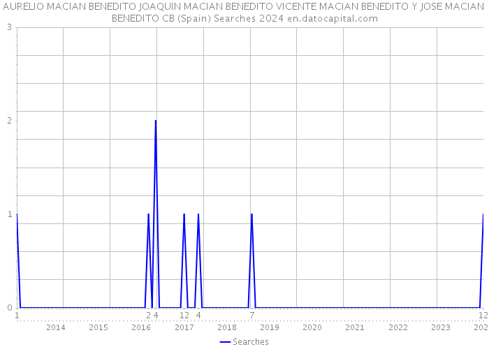 AURELIO MACIAN BENEDITO JOAQUIN MACIAN BENEDITO VICENTE MACIAN BENEDITO Y JOSE MACIAN BENEDITO CB (Spain) Searches 2024 