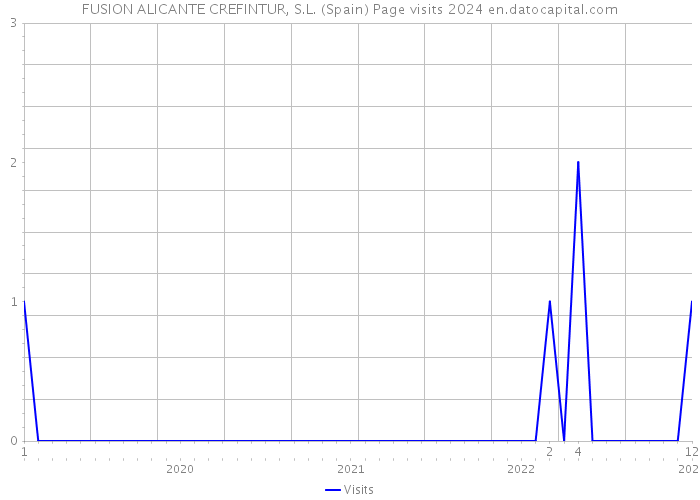 FUSION ALICANTE CREFINTUR, S.L. (Spain) Page visits 2024 