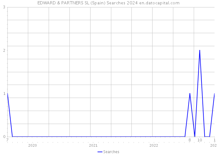 EDWARD & PARTNERS SL (Spain) Searches 2024 
