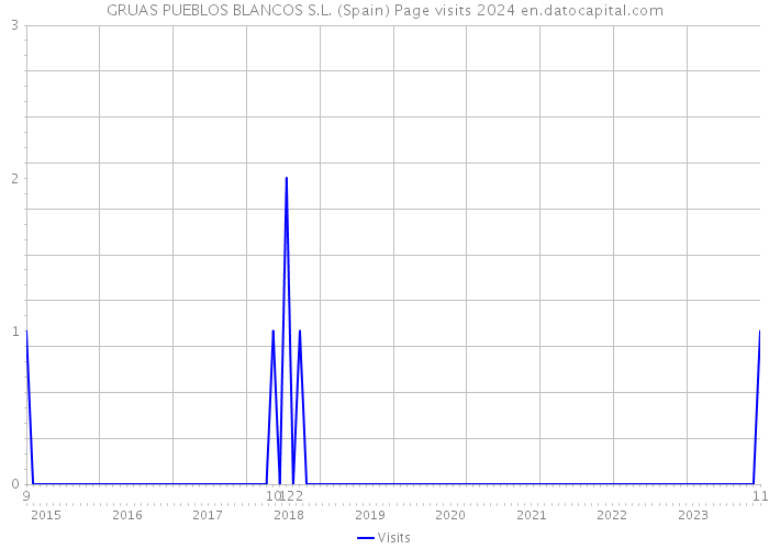 GRUAS PUEBLOS BLANCOS S.L. (Spain) Page visits 2024 