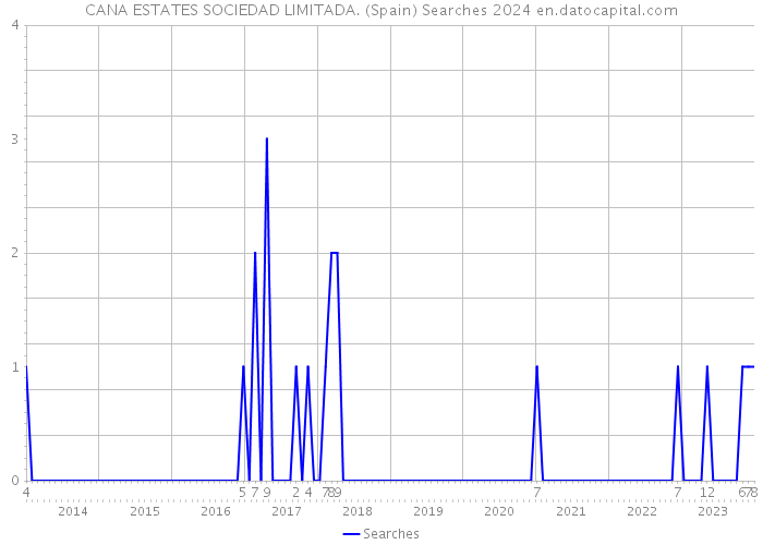 CANA ESTATES SOCIEDAD LIMITADA. (Spain) Searches 2024 
