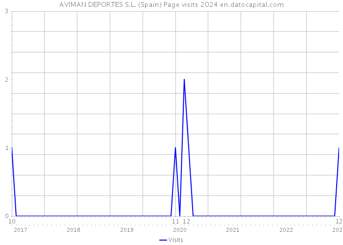AVIMAN DEPORTES S.L. (Spain) Page visits 2024 