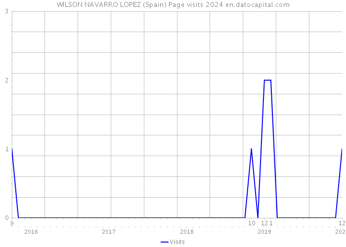 WILSON NAVARRO LOPEZ (Spain) Page visits 2024 