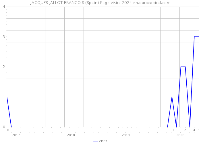 JACQUES JALLOT FRANCOIS (Spain) Page visits 2024 