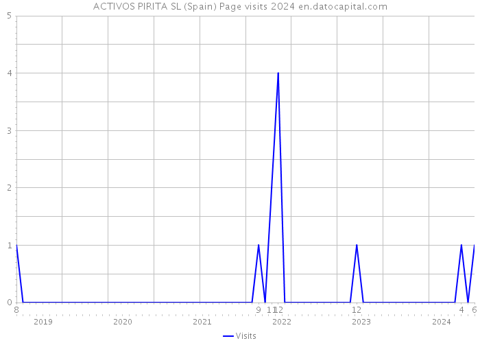 ACTIVOS PIRITA SL (Spain) Page visits 2024 