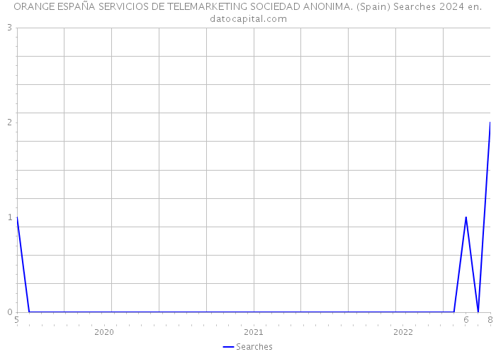 ORANGE ESPAÑA SERVICIOS DE TELEMARKETING SOCIEDAD ANONIMA. (Spain) Searches 2024 