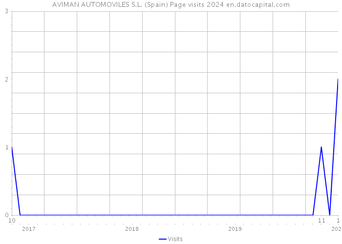 AVIMAN AUTOMOVILES S.L. (Spain) Page visits 2024 