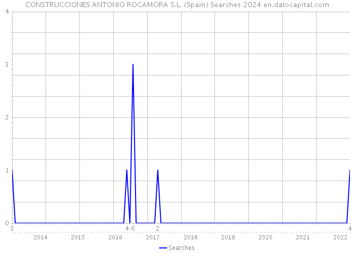 CONSTRUCCIONES ANTONIO ROCAMORA S.L. (Spain) Searches 2024 