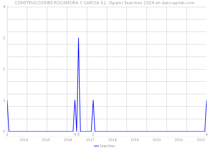 CONSTRUCCIONES ROCAMORA Y GARCIA S.L. (Spain) Searches 2024 