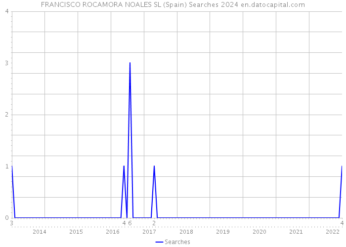 FRANCISCO ROCAMORA NOALES SL (Spain) Searches 2024 