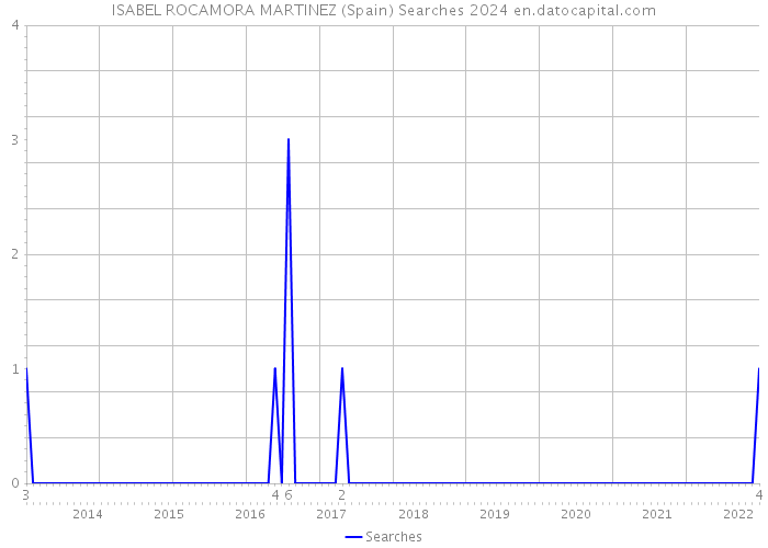 ISABEL ROCAMORA MARTINEZ (Spain) Searches 2024 