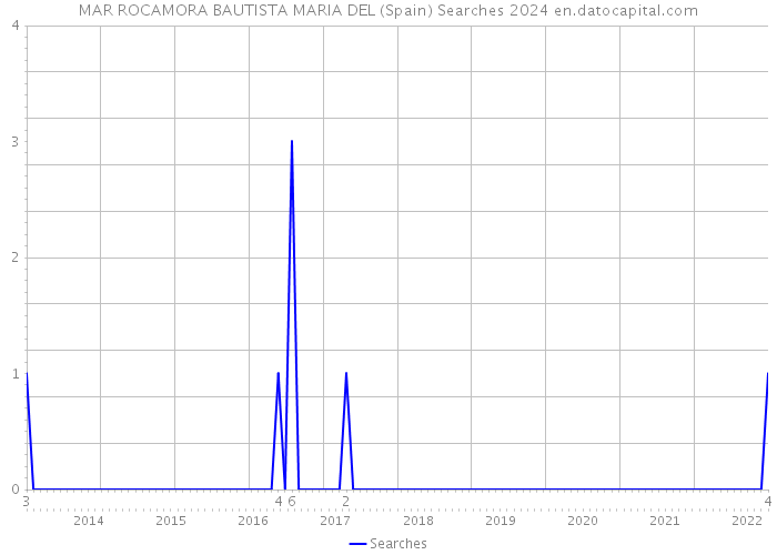 MAR ROCAMORA BAUTISTA MARIA DEL (Spain) Searches 2024 