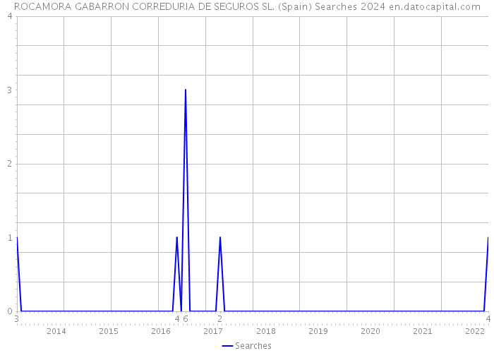 ROCAMORA GABARRON CORREDURIA DE SEGUROS SL. (Spain) Searches 2024 