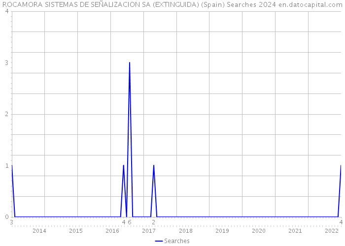 ROCAMORA SISTEMAS DE SEÑALIZACION SA (EXTINGUIDA) (Spain) Searches 2024 
