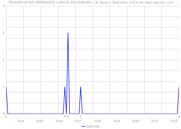 TRANSPORTES HERMANOS GARCIA ROCAMORA CB (Spain) Searches 2024 