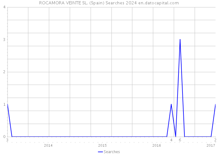 ROCAMORA VEINTE SL. (Spain) Searches 2024 
