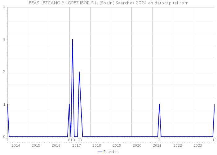 FEAS LEZCANO Y LOPEZ IBOR S.L. (Spain) Searches 2024 