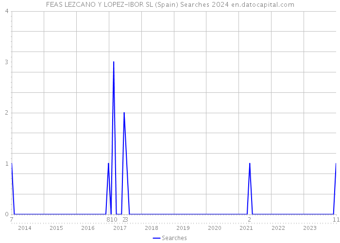 FEAS LEZCANO Y LOPEZ-IBOR SL (Spain) Searches 2024 