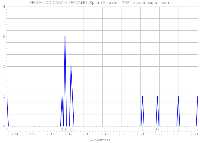 FERNANDO GARCIA LEZCANO (Spain) Searches 2024 