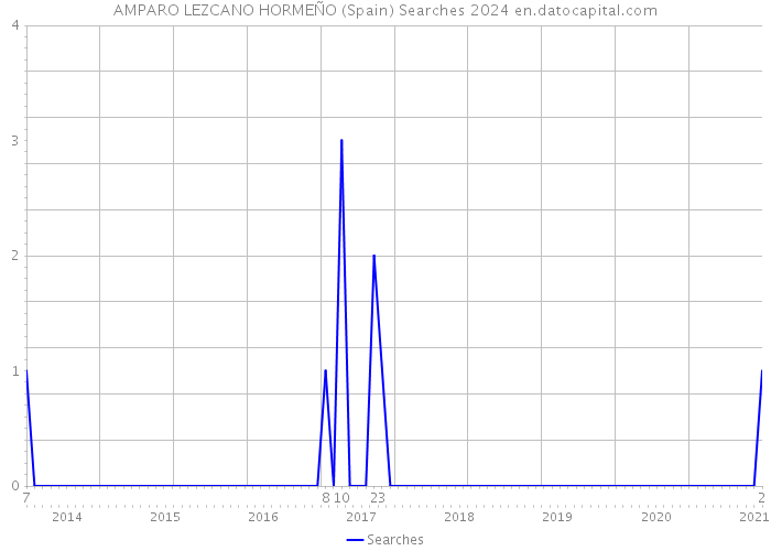AMPARO LEZCANO HORMEÑO (Spain) Searches 2024 